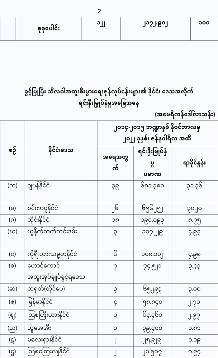 economic zone myan 02