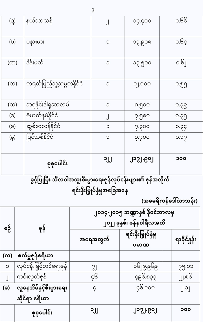 economic zone myan 03