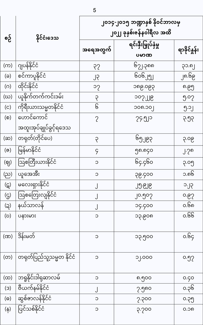 economic zone myan 05